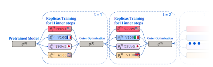 DeepMind提出语言模型训练新方法DiLoCo 通信量减少500倍