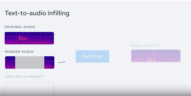 Meta发布AI音频模型Audiobox：通过语音和自然语言提示生成音频
