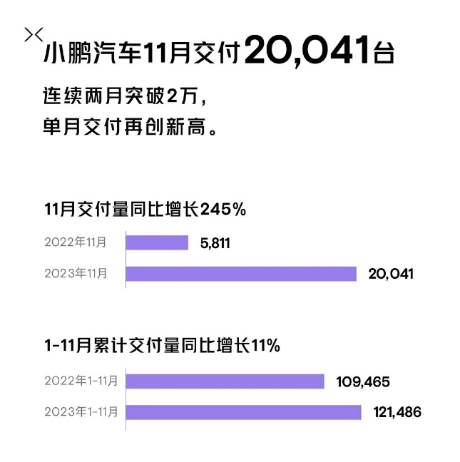 小鹏汽车11月共交付新车20041台 同比增长245%
