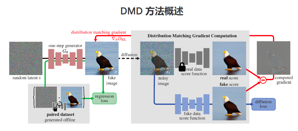 MIT与Adobe联手开发DMD：生成图像质量媲美Stable Diffusion ，速度快30倍