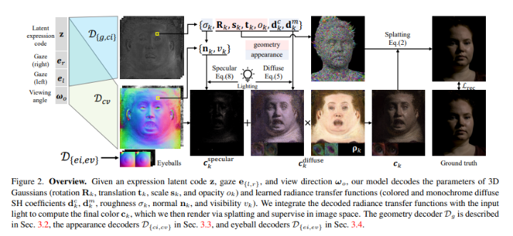 Meta AI 推出可重新调整光线的高保真头像生成方法 可用于制作动画生成新颖的表情