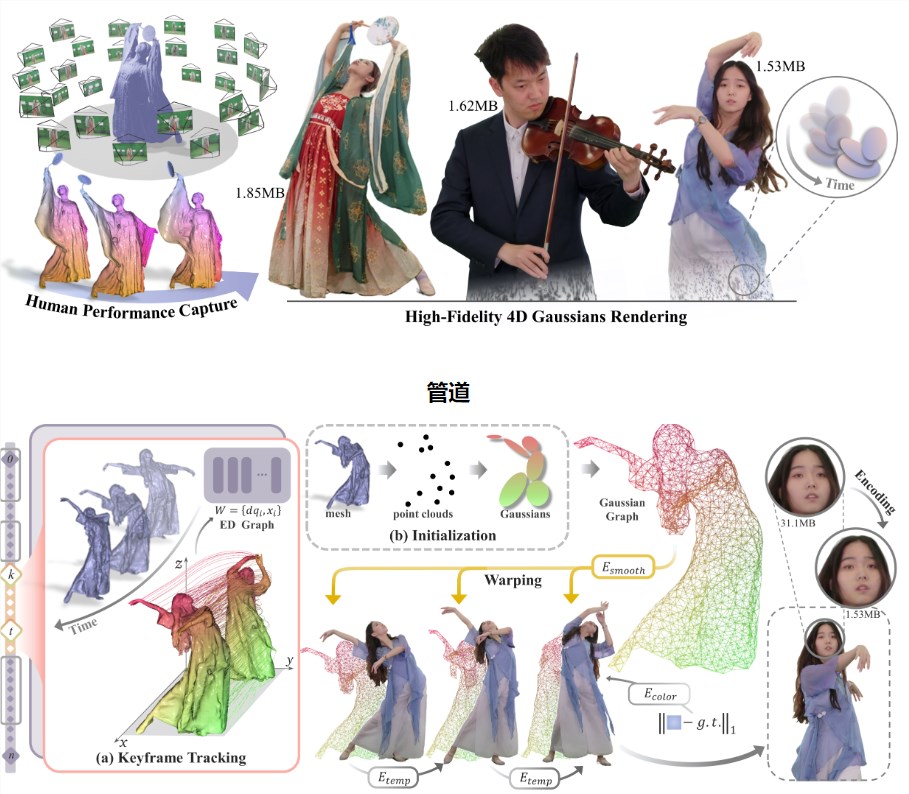 25倍压缩率！​HiFi4G渲染技术实现照片级真实人体建模和高效渲染