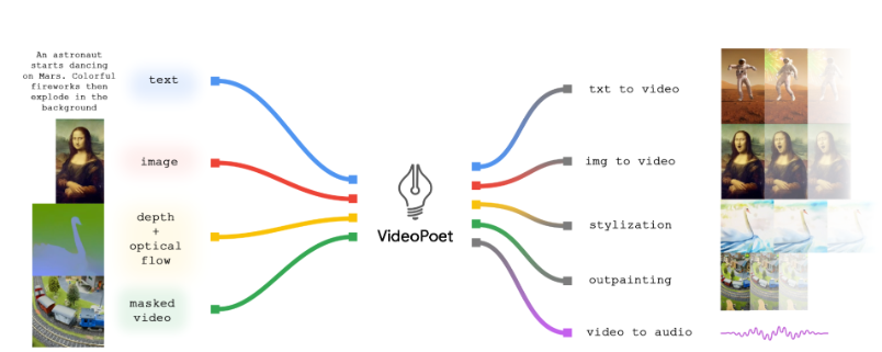谷歌推大语言模型VideoPoet：文本图片皆可生成视频和音频