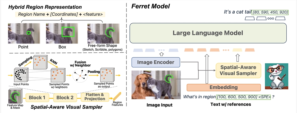 苹果的「Ferret」是一种新的开源多模态机器学习模型