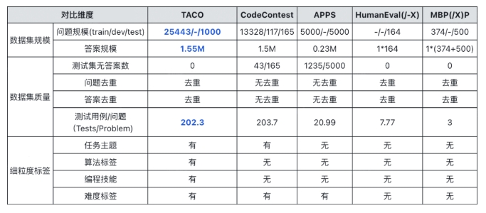 智源研究院开源代码生成训练数据集与评测基准TACO