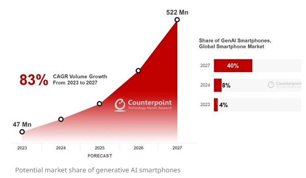 预计到2027年，生成式人工智能智能手机市场份额将达到40%