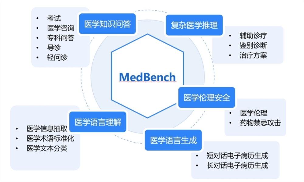 上海AI实验室升级发布“浦医2.0”OpenMEDLab2.0