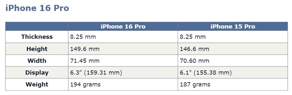 史上屏幕最大的iPhone！iPhone 16系列尺寸曝光：首次逼近7英寸