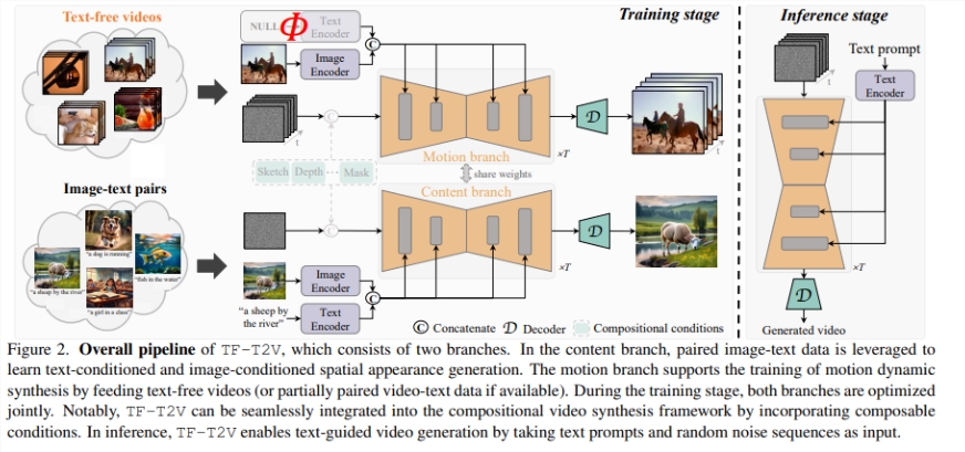 文本到视频生成框架TF-T2V：可显著提升可扩展性与性能