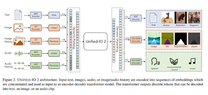 多模态AI模型Unified-IO2：可理解和生成图像、文本、音频和动作