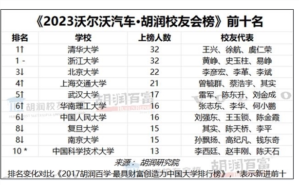 胡润公布中国最成功的大学校友榜单：清华和浙大第一