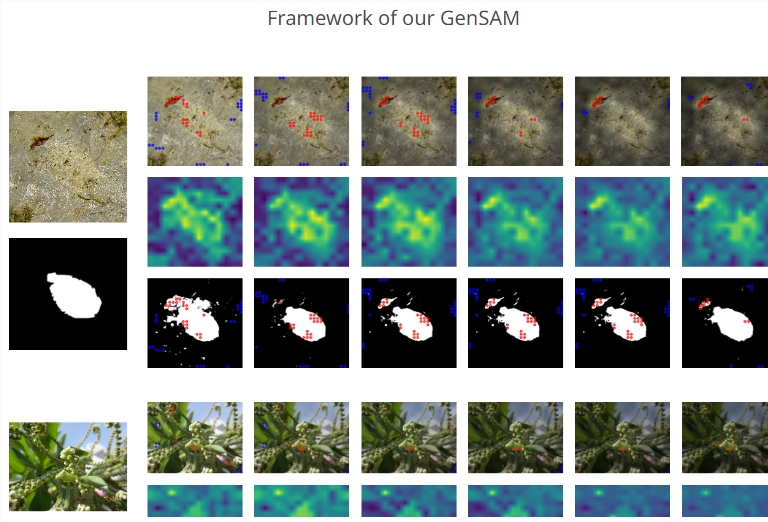 新AI图像分割方法GenSAM：一个提示实现批量图片分割