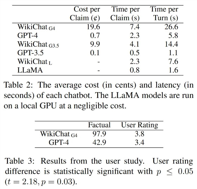 AI聊天机器人WikiChat：通过检索维基数据终结LLM幻觉 对话准确率比GPT-4高55%