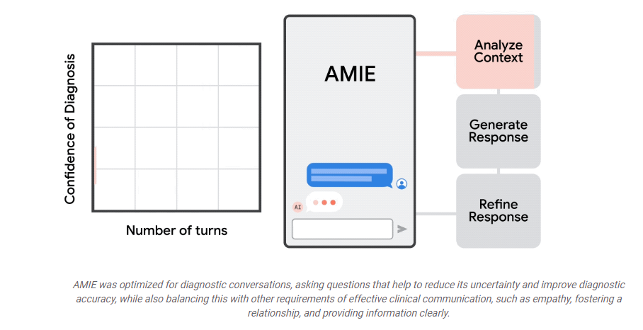 AMIE：用于诊断医学推理和对话的人工智能系统