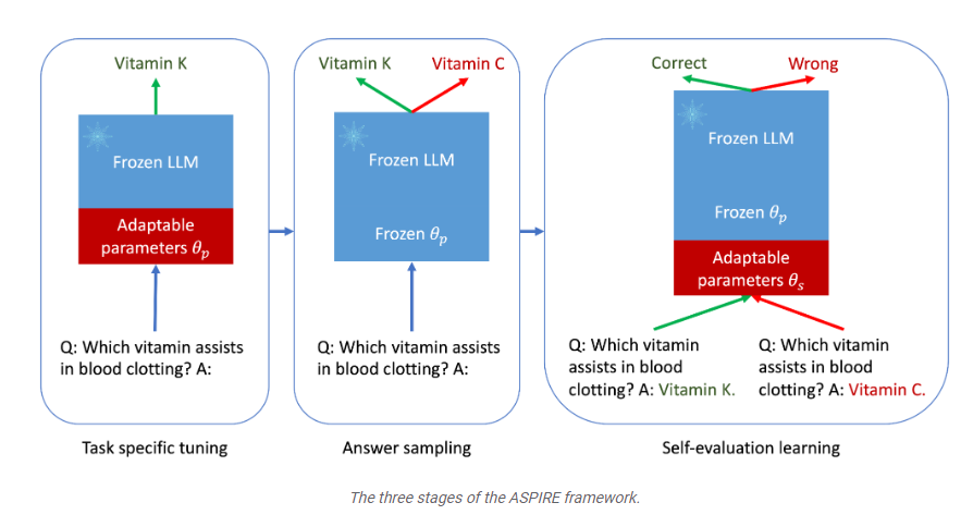 谷歌推出ASPIRE框架 用于增强大模型的选择性预测能力
