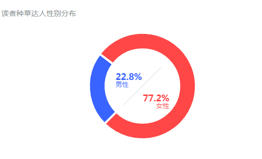 庄俊：撕开小红书家居流量，10倍增长背后