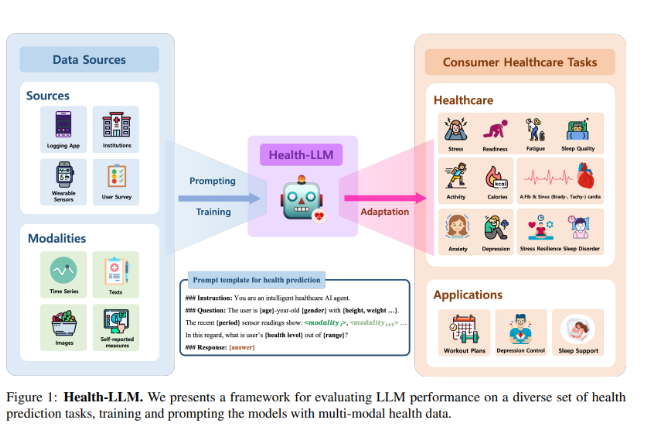 MIT和谷歌提出新AI框架Health-LLM:利用可穿戴传感器数据为健康预测任务调整LLM