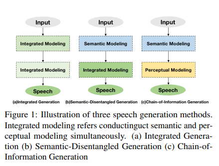 语音大模型SpeechGPT-Gen:8B参数，零样本生成语音