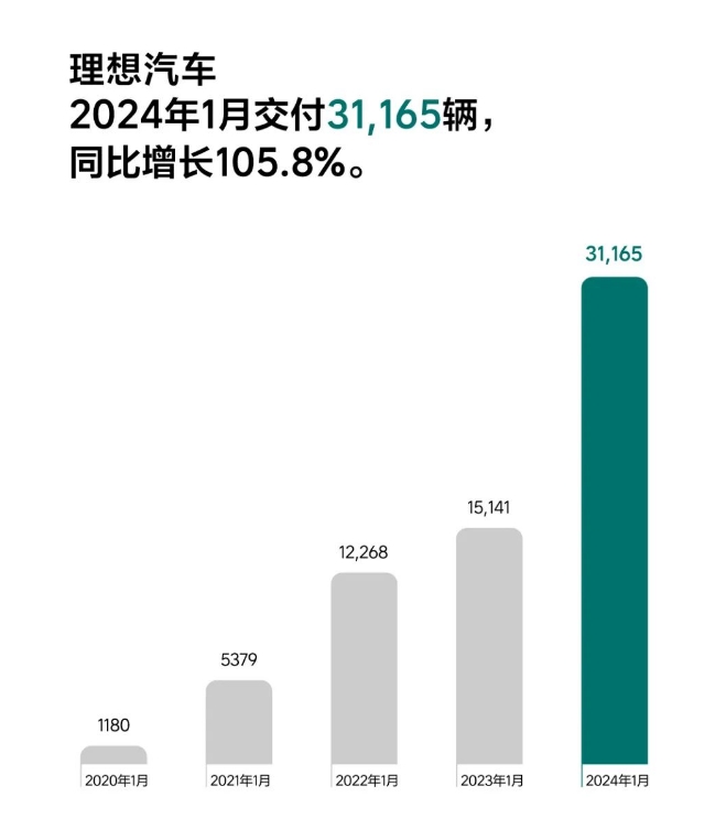 理想汽车 2024 年 1 月交付 31165 辆 同比增长105.8%