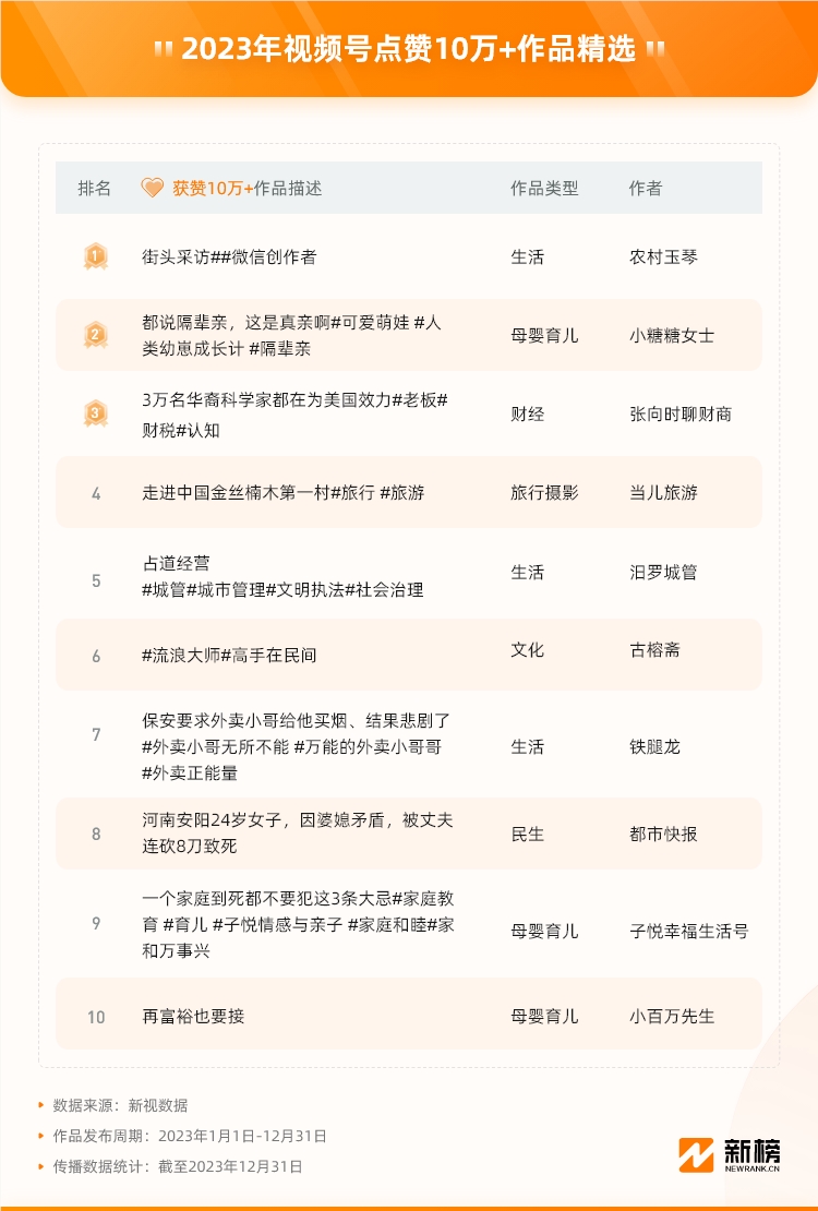 一文回顾视频号2023：百万粉账号数量翻倍，服饰珠宝成直播电商主力