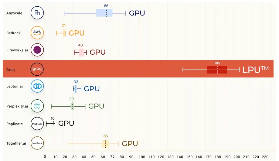 Groq​大模型推理芯片每秒500tokens超越GPU，喊话三年超过英伟达