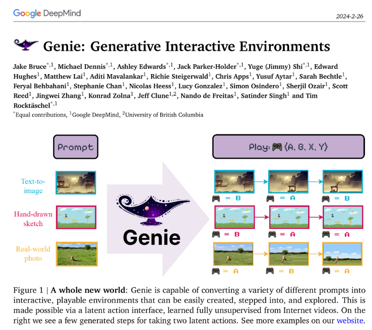 谷歌发布基础世界模型Genie：11B参数，单张图生成可交互的虚拟世界