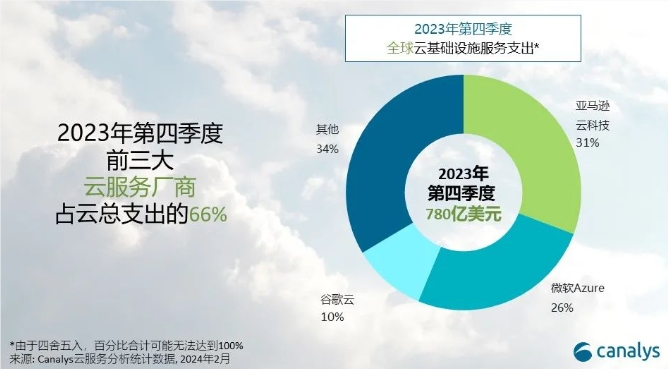Canalys预测：2024年全球云服务支出将增长20% 加大对的AI投资