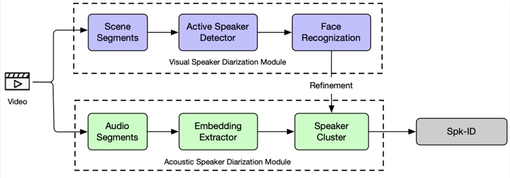 阿里通义实验室开源多模态说话人项目3D-Speaker