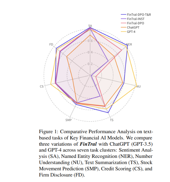 金融分析多模态LLM FinTral:基于Mistral-7B模型 得分接近GPT-4