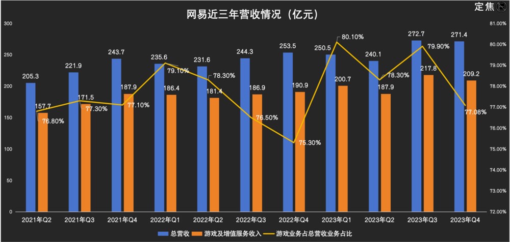 年入千亿、逼急腾讯，丁磊赚麻了？