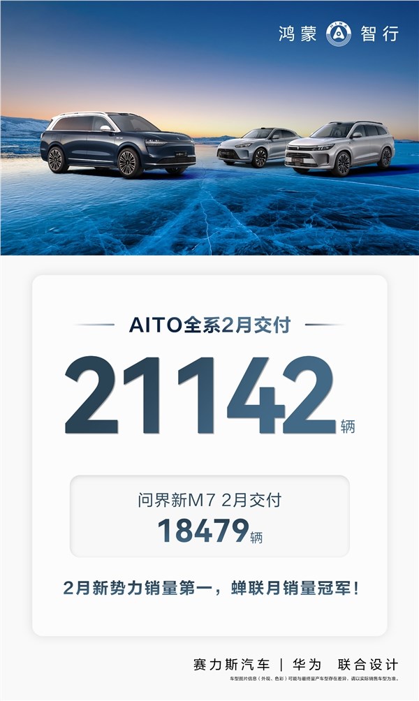 AITO问界全系列2月交付21142辆新车 蝉联新势力榜首