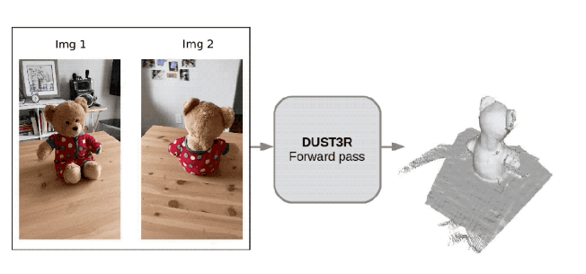 GitHub又火了一款AI工具 DUSt3R ：2张图2秒钟3D 重建