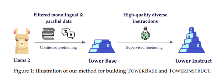 TOWER: 开放式多语言大语言模型，用于翻译相关任务