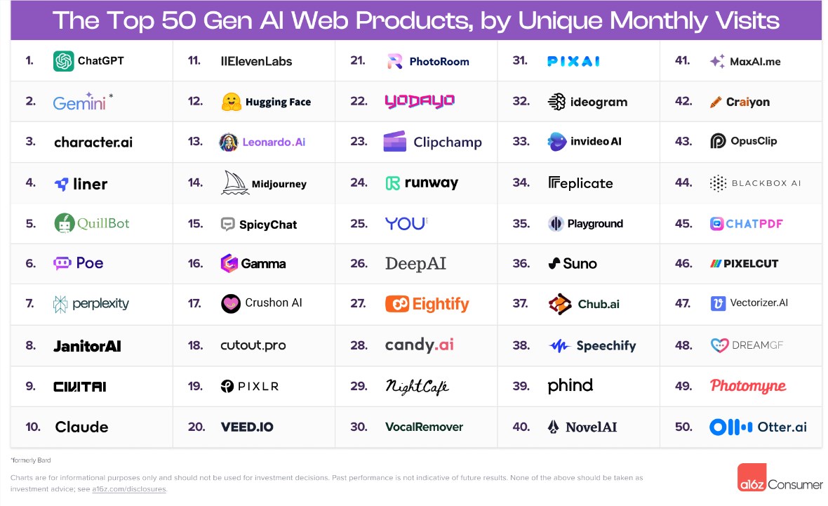 全球AI应用top50排行榜：超40%是新公司产品 聊天机器人、AI绘画最受欢迎