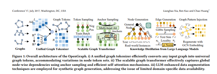 港大开源OpenGraph：攻克图基础模型难题，实现多领域通用图模型