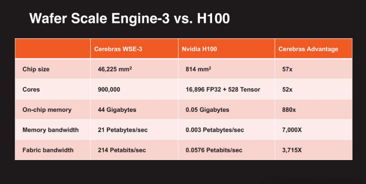 全球最快AI芯片WSE-3发布 性能碾压H100！