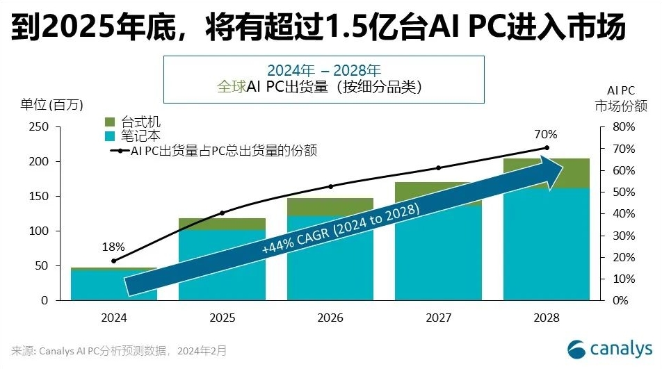 Canalys：预计2025年 AI PC将占全球PC出货量40%