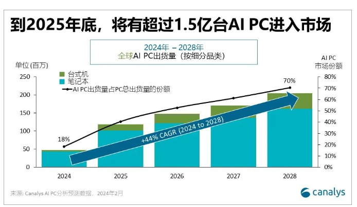 报告：预计到2025年，AI PC将占全球PC出货量的40%