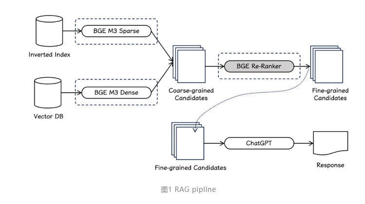 智源开源最强检索排序模型 BGE Re-Ranker v2.0