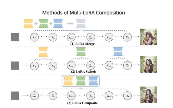微软开源创新LoRA组合方法，增强文生图复杂细节控制