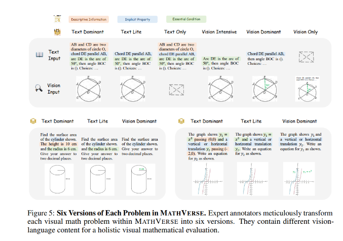 MathVerse：全方位可视化数学基准，对多模态大型语言模型进行公平和深入的评估