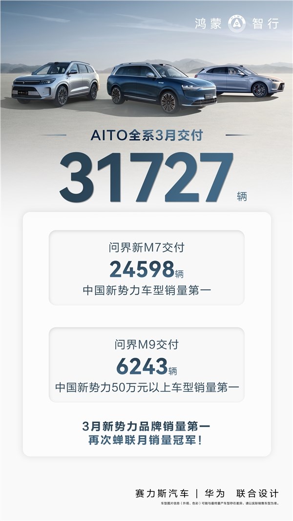 鸿蒙智行：AITO 问界 3 月交付新车 31727 辆