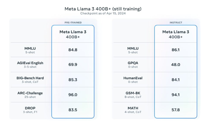 最强大模型Llama 3正式发布  已达GPT4级别
