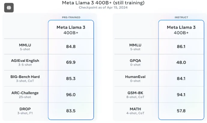 Meta新大语言模型LLama 3将在英特尔和高通硬件上运行