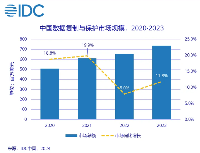 报告：AI等技术推动中国数据备份与恢复系统市场健康增长