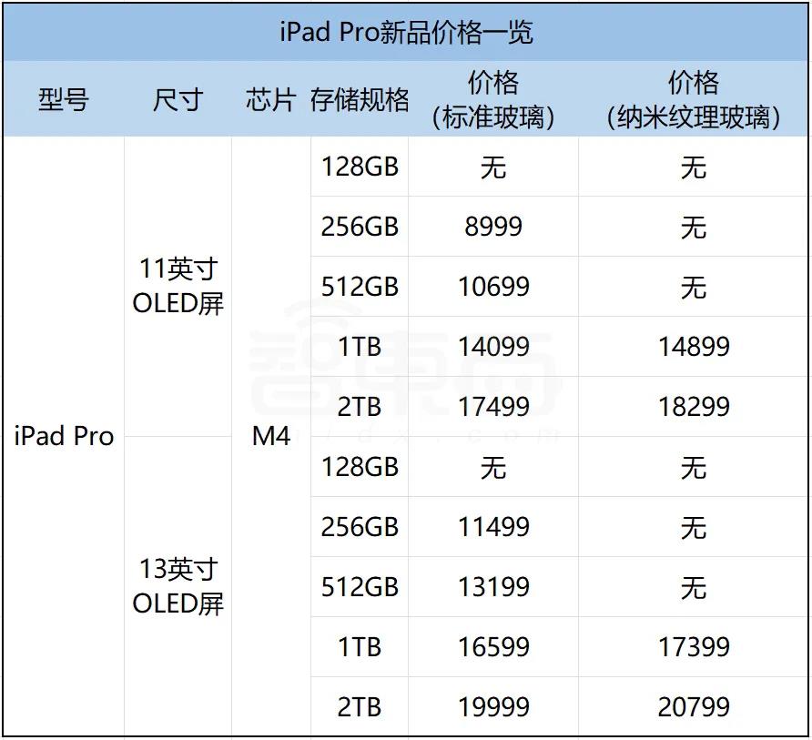 干翻AI PC!苹果M4芯片首发 新款iPad Pro顶配超2万
