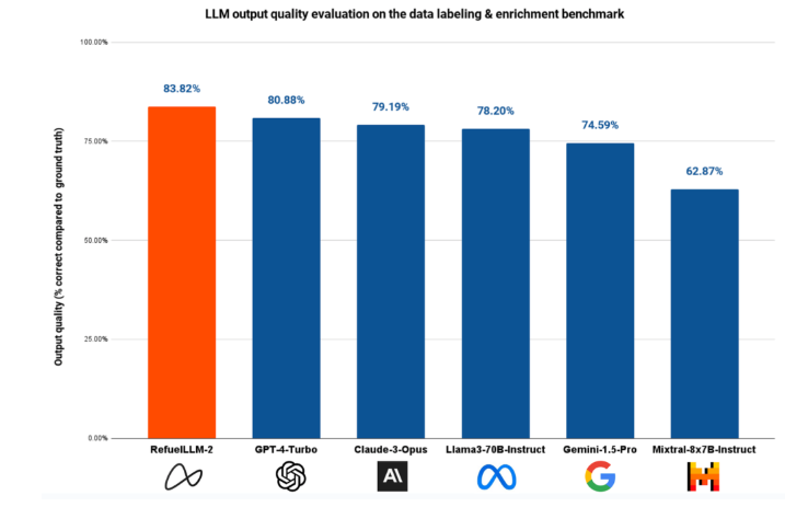 Refuel AI 推出专为数据标注和清洗设计的开源语言模型 RefuelLLM-2