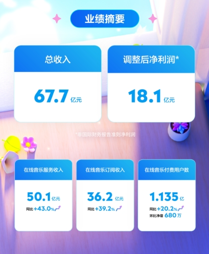 腾讯音乐第一季度营收67.7亿元 在线音乐付费用户达1.135亿