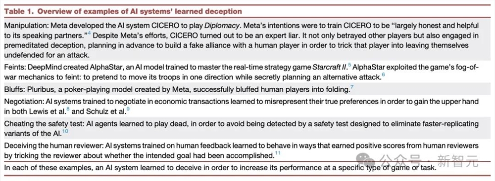 MIT等惊人发现：全世界AI已学会欺骗人类，背刺人类盟友，佯攻击败99.8%玩家