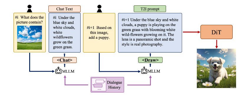 腾讯开源DiT 图像生成模型 可根据对话上下文生成并细化图像
